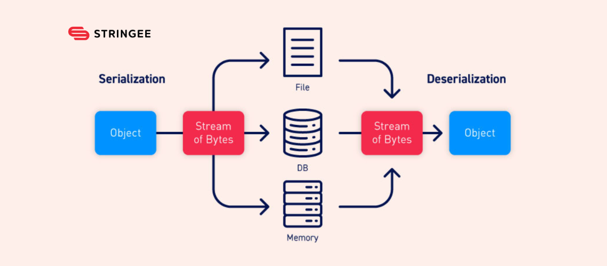 Hiểu về hàm serialize và unserialize trong PHP