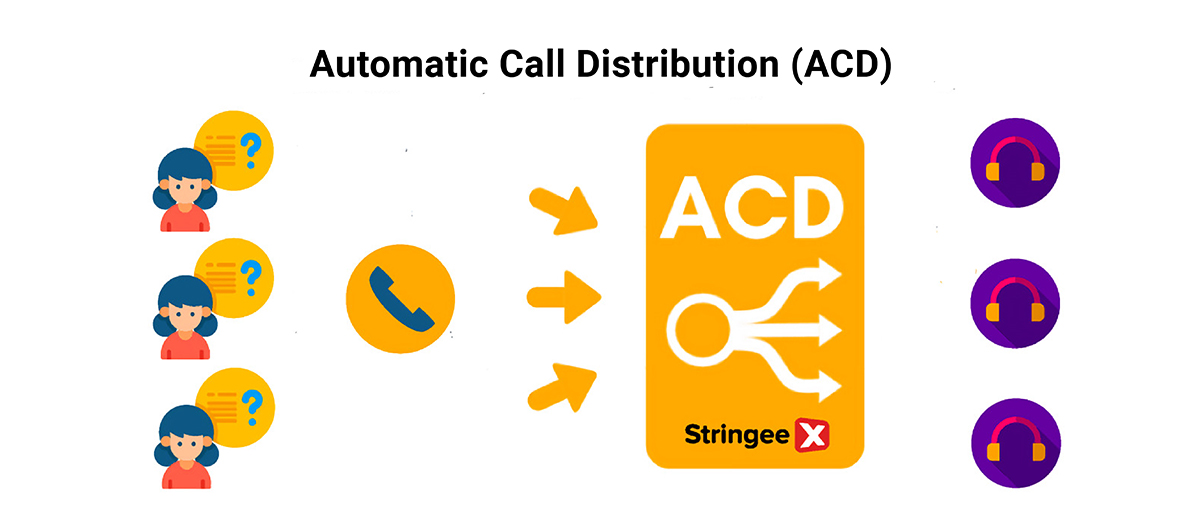 Allocate and route calls automatically to Call Center with ACD
