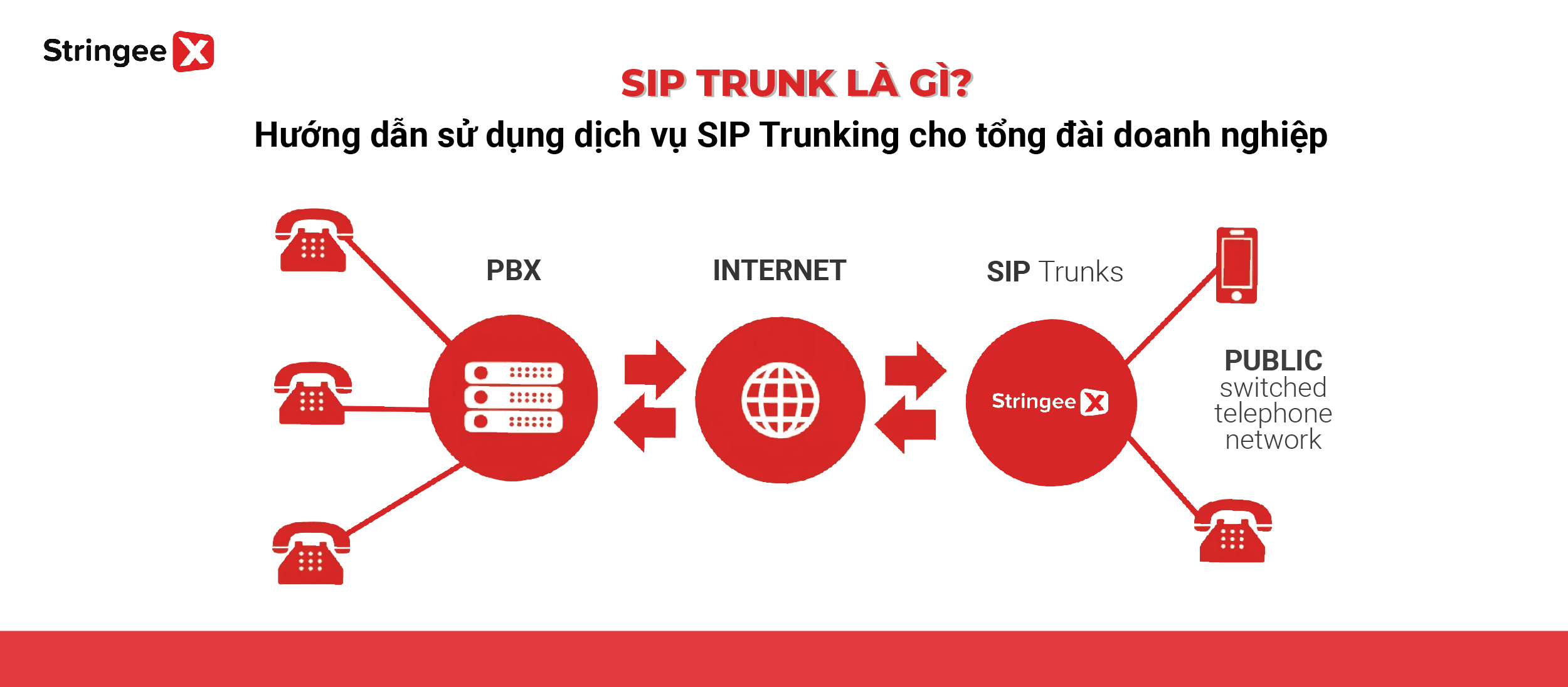 SIP Trunking là gì? Hướng dẫn sử dụng dịch vụ SIP Trunking cho tổng đài doanh nghiệp