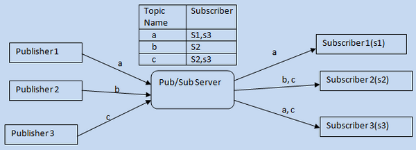 Use Publish/Subcribe Model for Real-time Monitoring with Stringee APIs