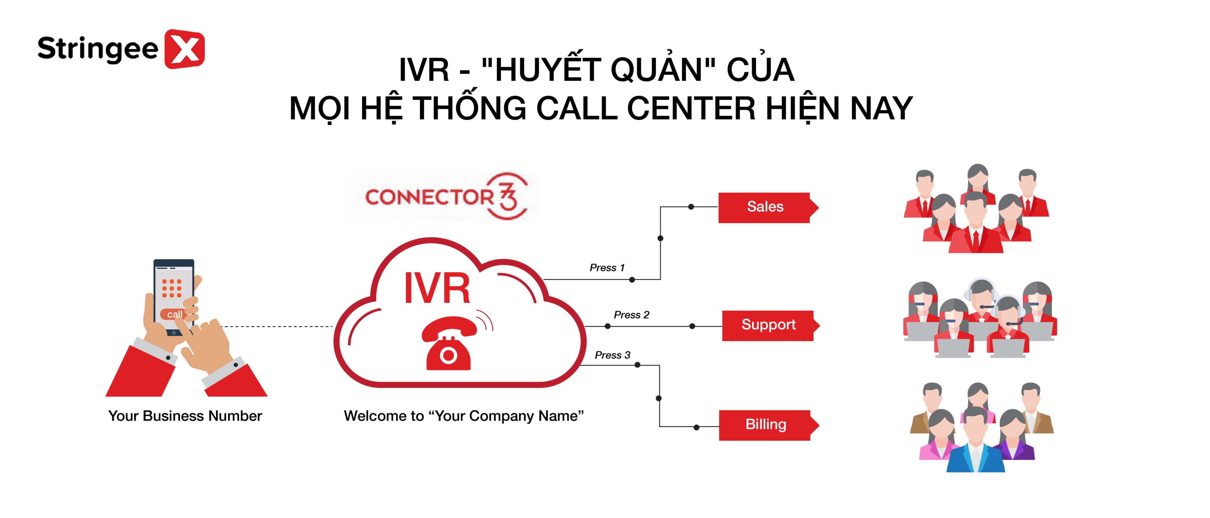 IVR là gì? Tại sao mọi Call center đều cần 1 hệ thống IVR hoàn chỉnh?